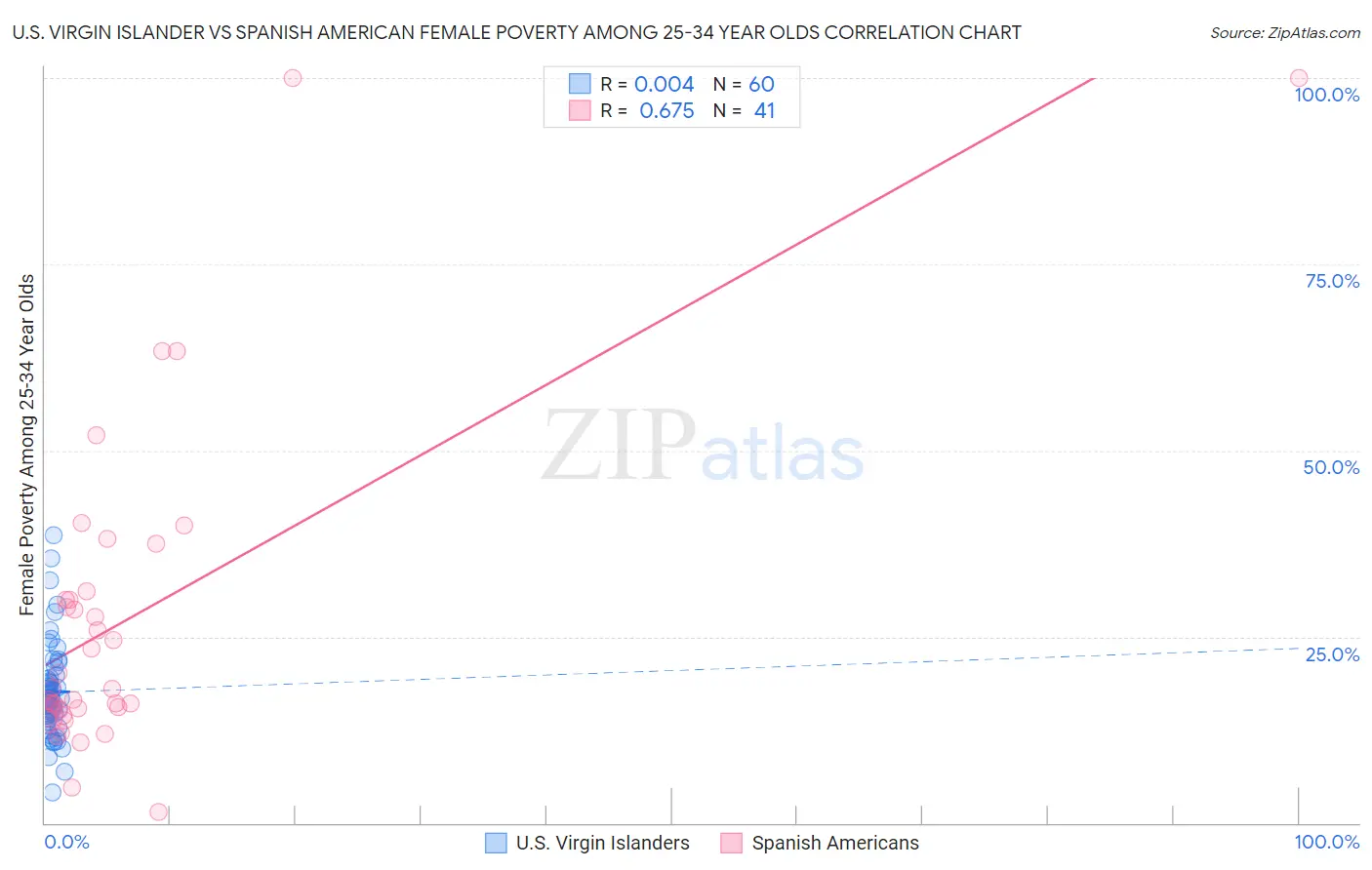 U.S. Virgin Islander vs Spanish American Female Poverty Among 25-34 Year Olds