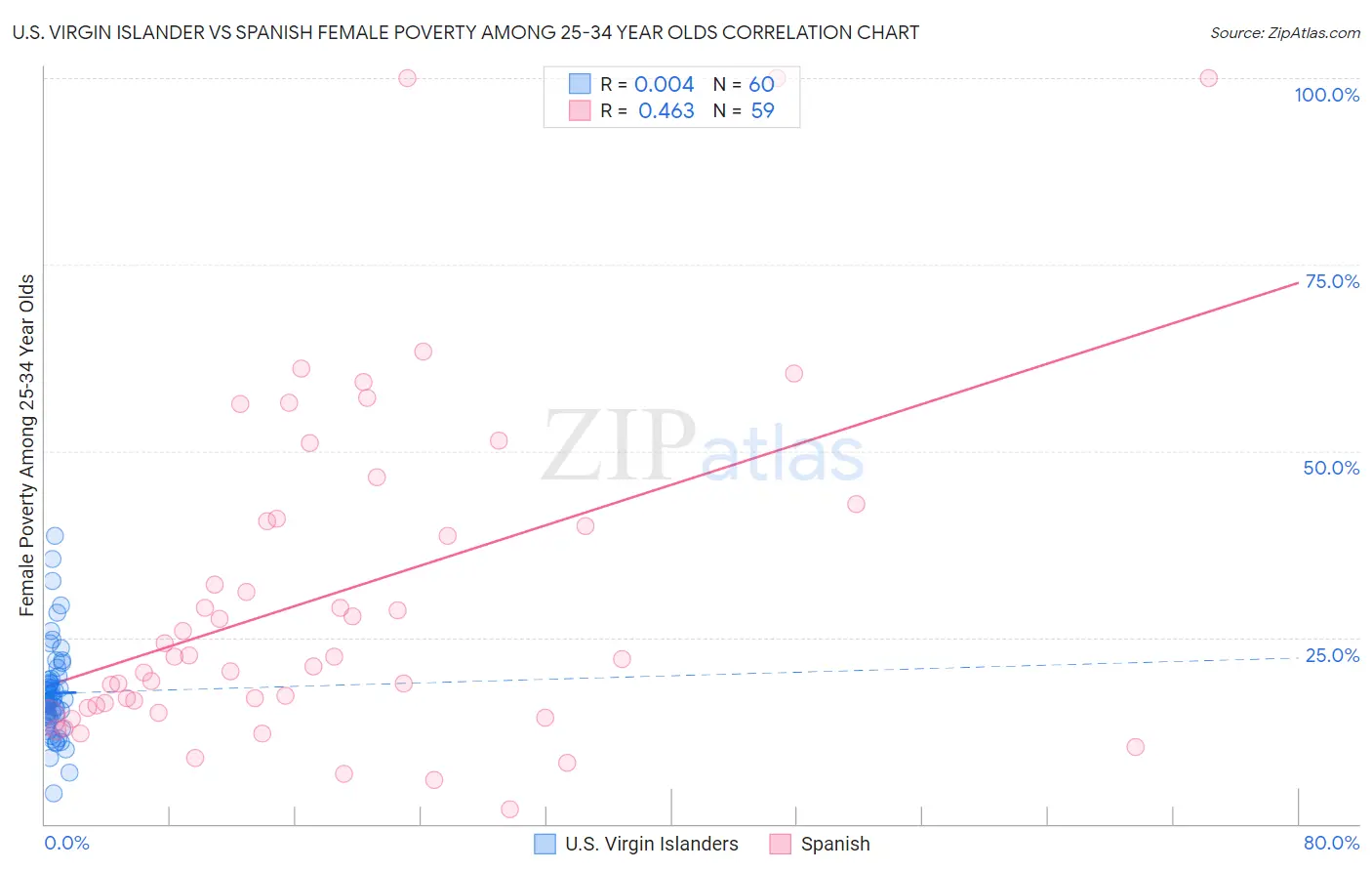 U.S. Virgin Islander vs Spanish Female Poverty Among 25-34 Year Olds