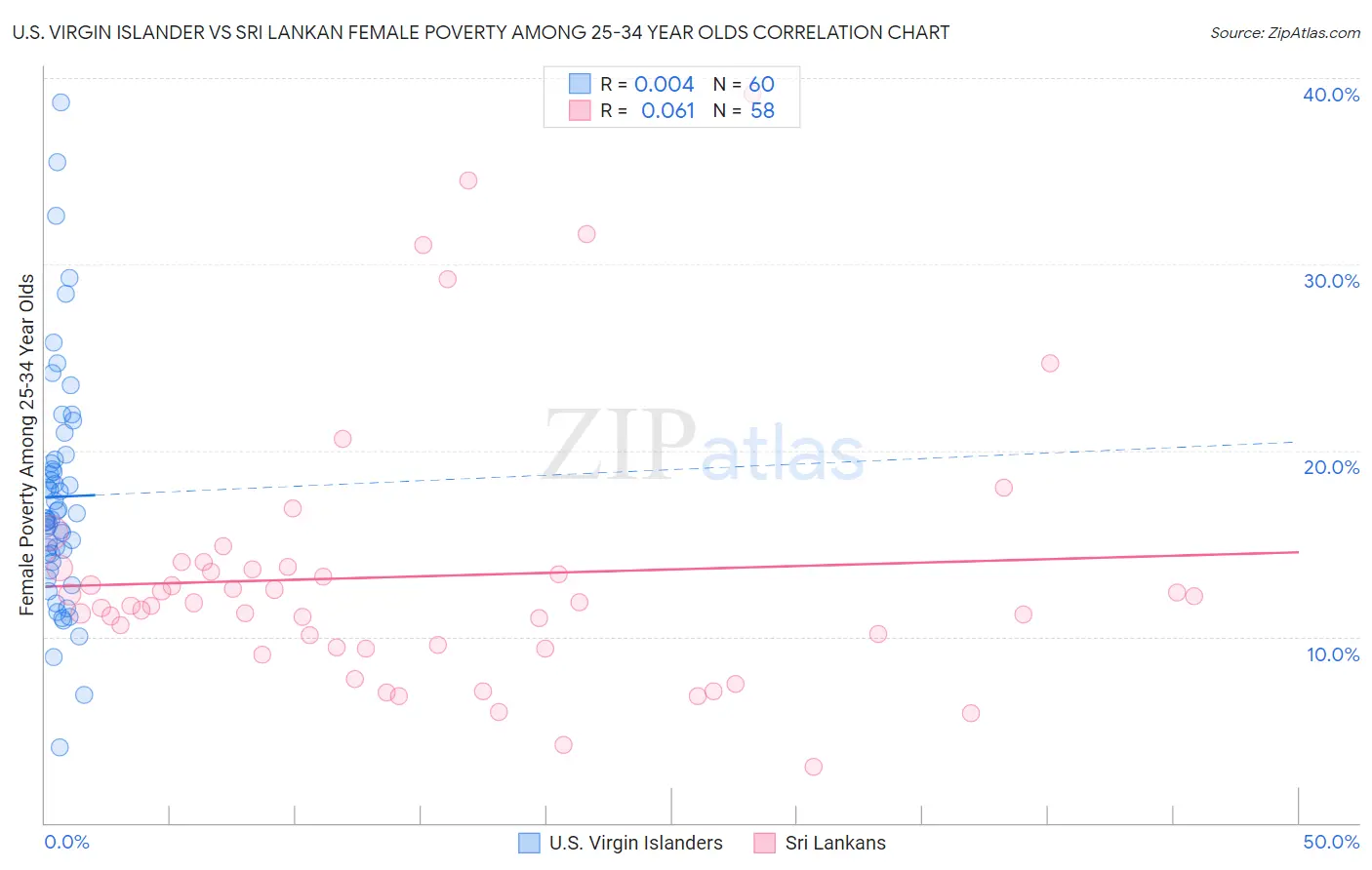 U.S. Virgin Islander vs Sri Lankan Female Poverty Among 25-34 Year Olds