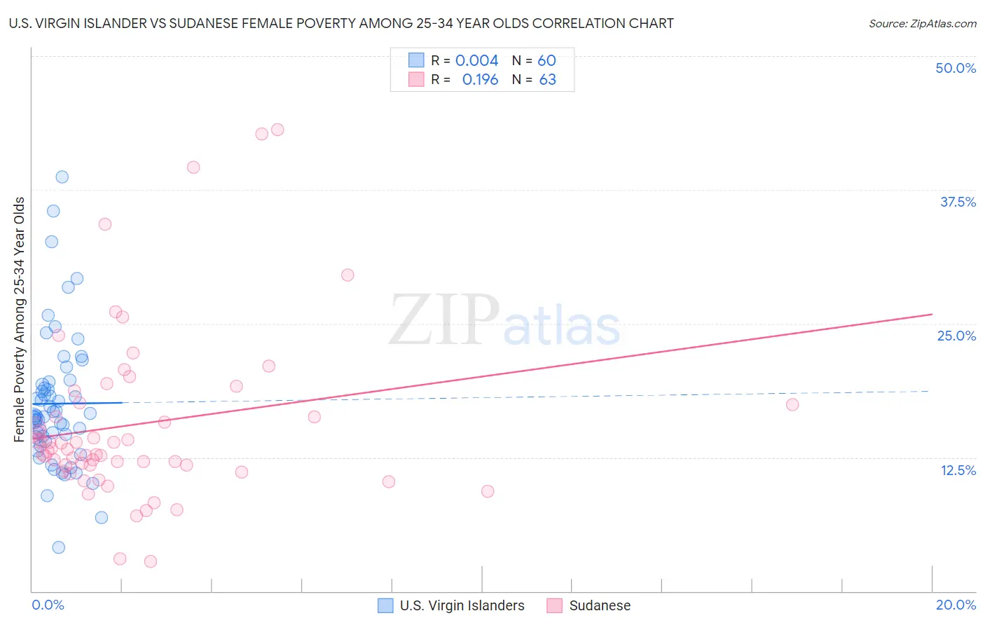 U.S. Virgin Islander vs Sudanese Female Poverty Among 25-34 Year Olds