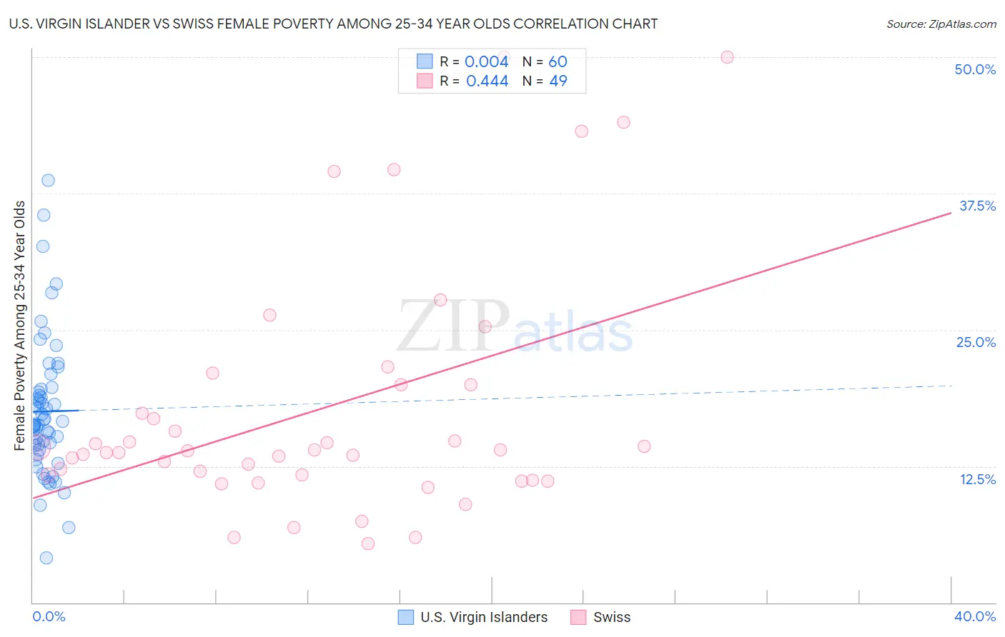 U.S. Virgin Islander vs Swiss Female Poverty Among 25-34 Year Olds