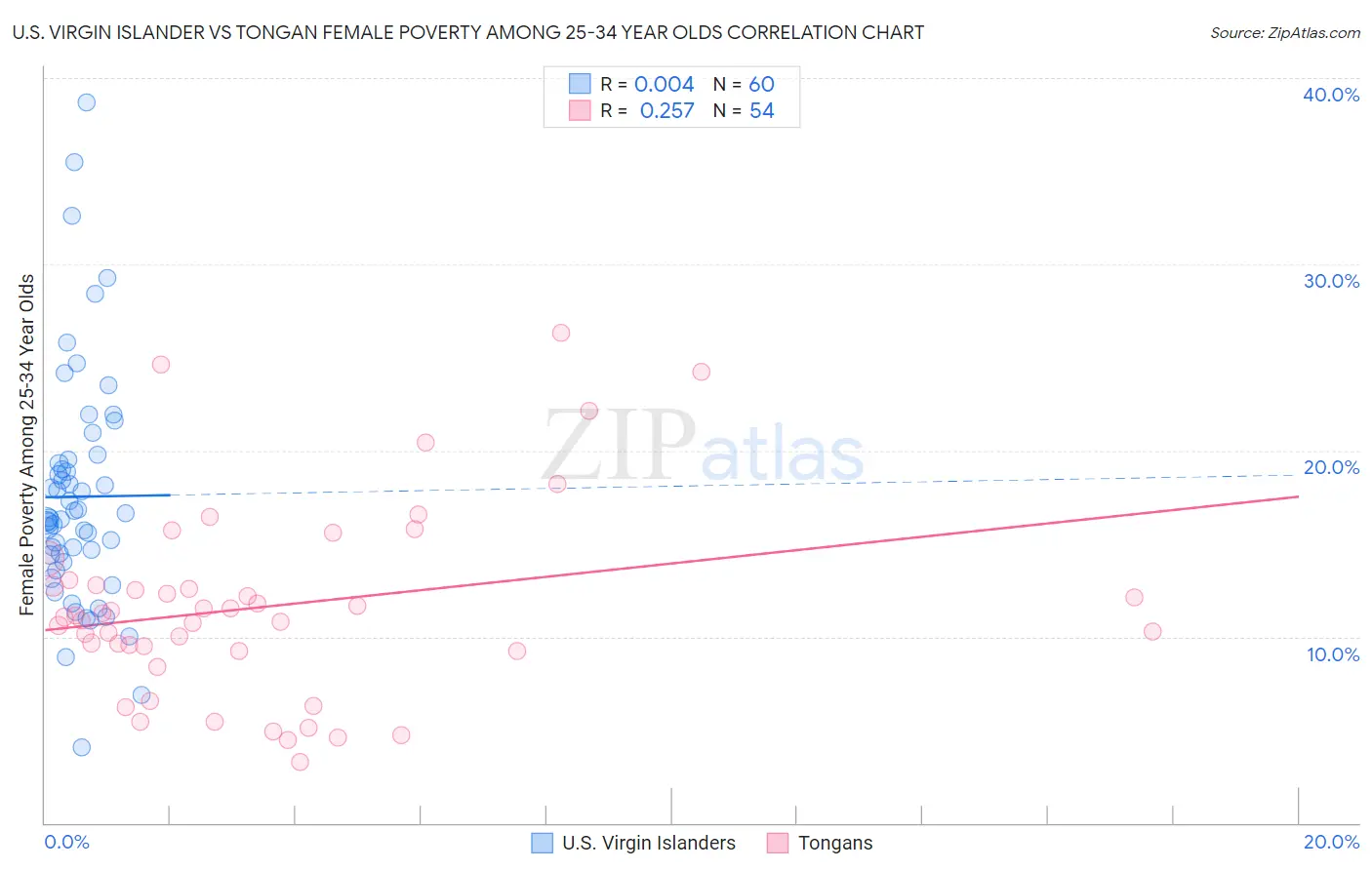 U.S. Virgin Islander vs Tongan Female Poverty Among 25-34 Year Olds
