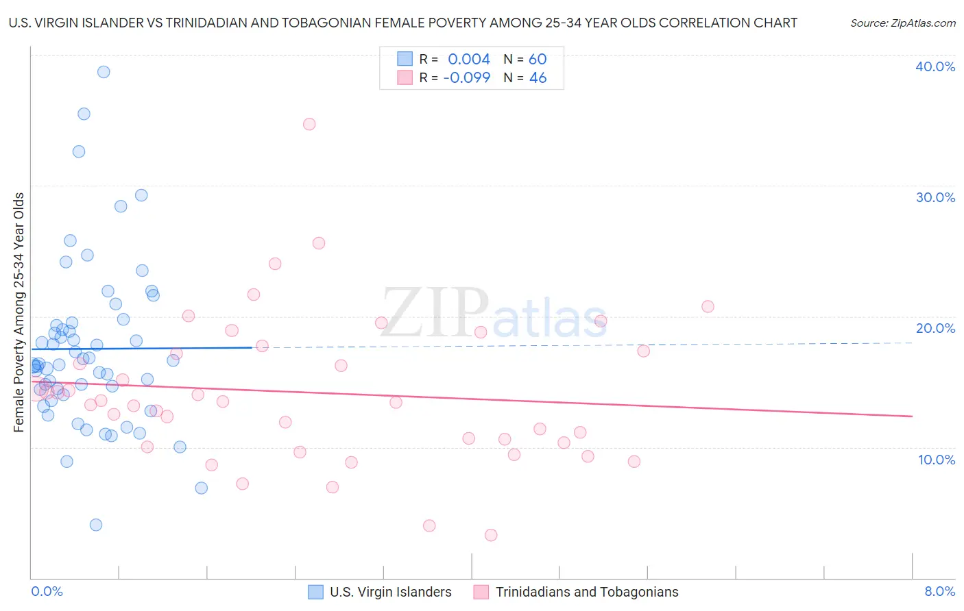 U.S. Virgin Islander vs Trinidadian and Tobagonian Female Poverty Among 25-34 Year Olds