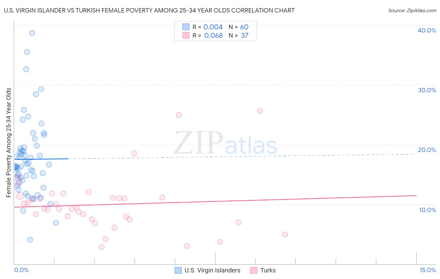 U.S. Virgin Islander vs Turkish Female Poverty Among 25-34 Year Olds