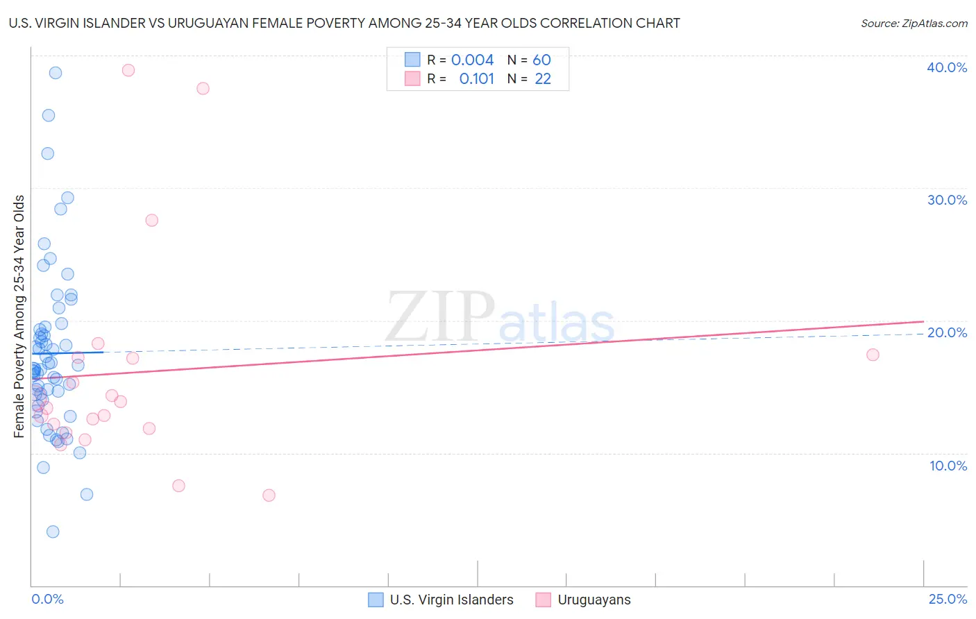 U.S. Virgin Islander vs Uruguayan Female Poverty Among 25-34 Year Olds