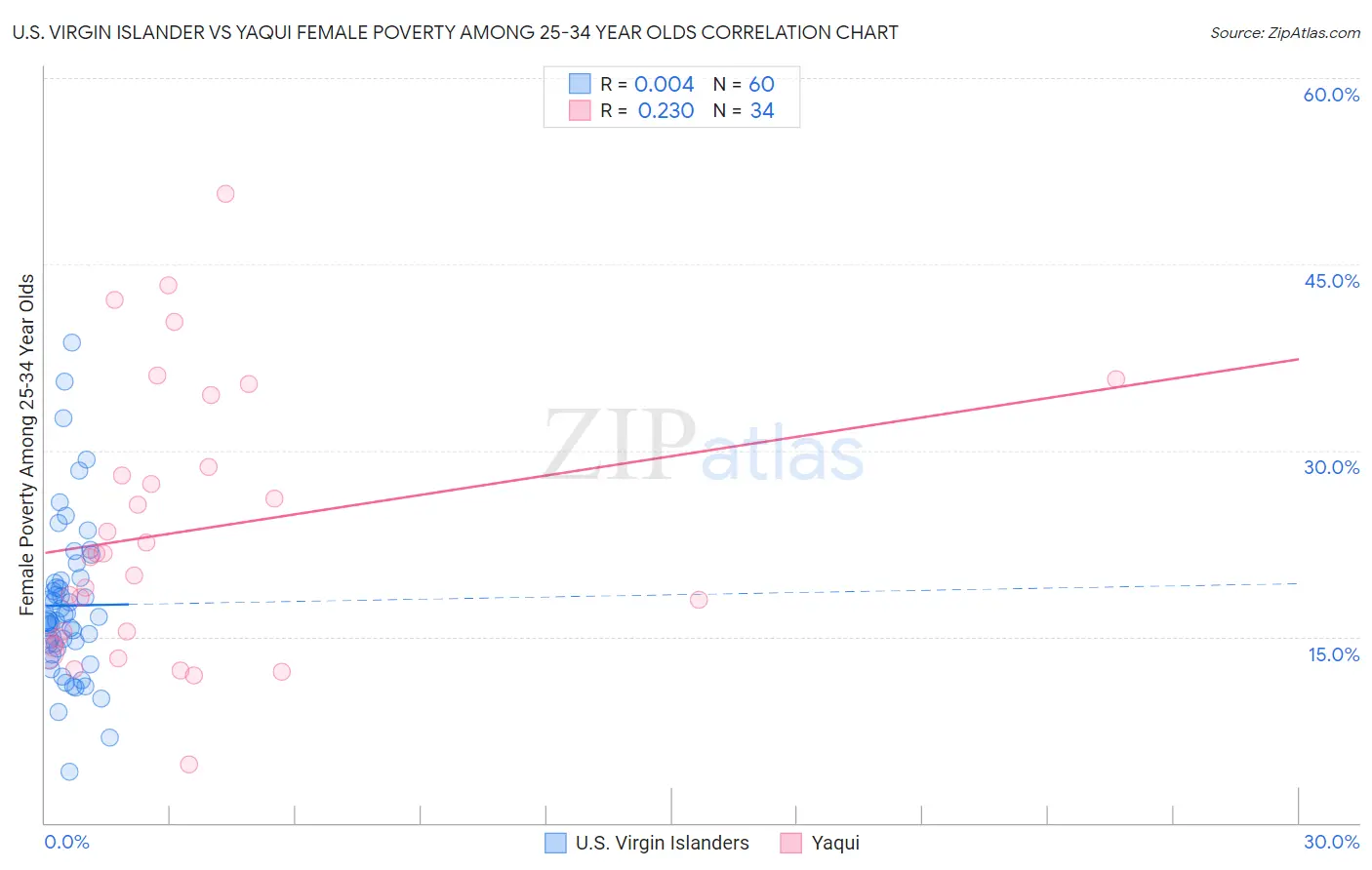 U.S. Virgin Islander vs Yaqui Female Poverty Among 25-34 Year Olds