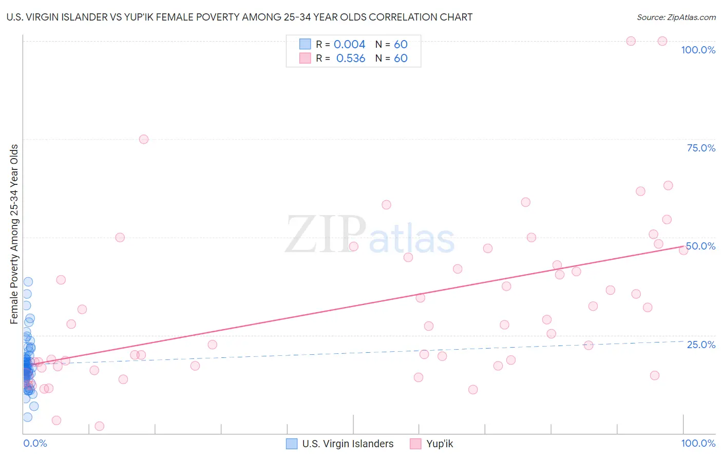 U.S. Virgin Islander vs Yup'ik Female Poverty Among 25-34 Year Olds