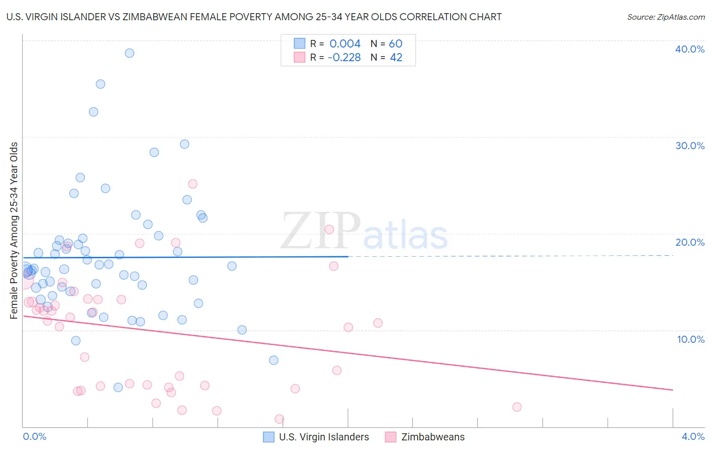 U.S. Virgin Islander vs Zimbabwean Female Poverty Among 25-34 Year Olds