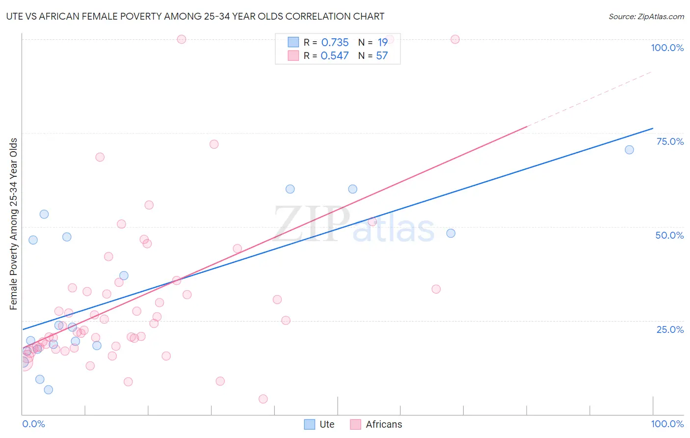 Ute vs African Female Poverty Among 25-34 Year Olds