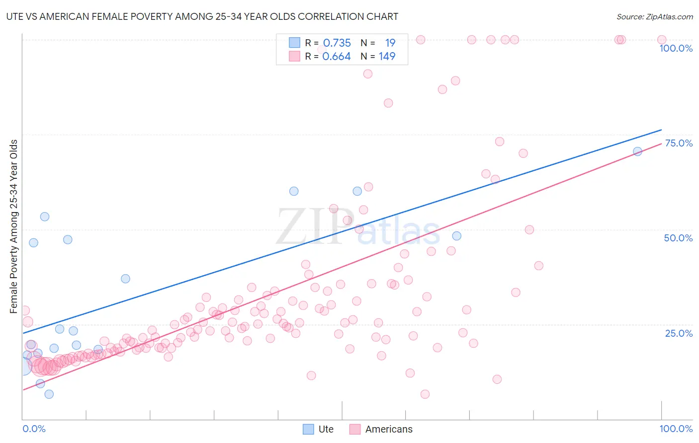 Ute vs American Female Poverty Among 25-34 Year Olds