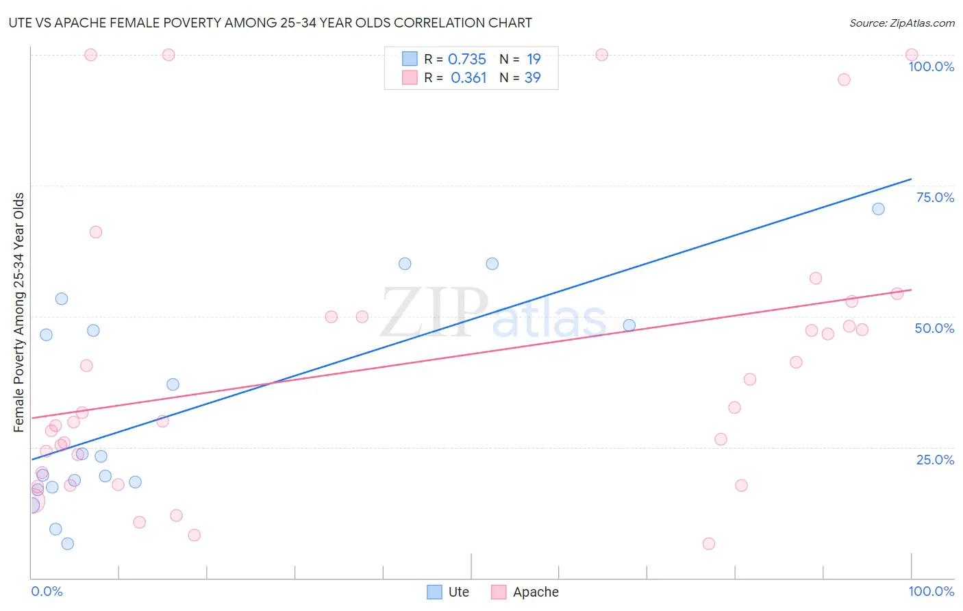 Ute vs Apache Female Poverty Among 25-34 Year Olds