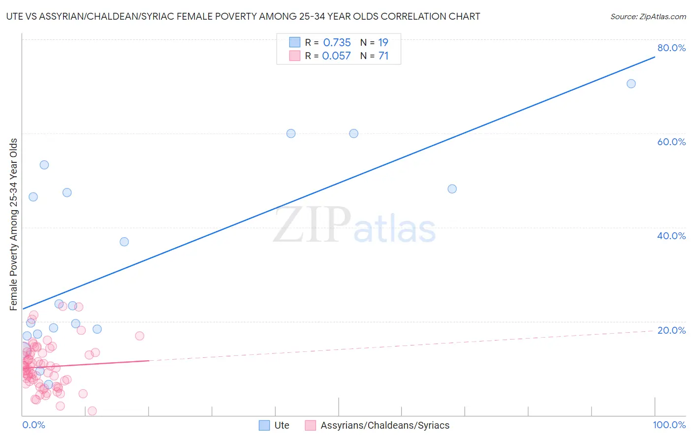 Ute vs Assyrian/Chaldean/Syriac Female Poverty Among 25-34 Year Olds