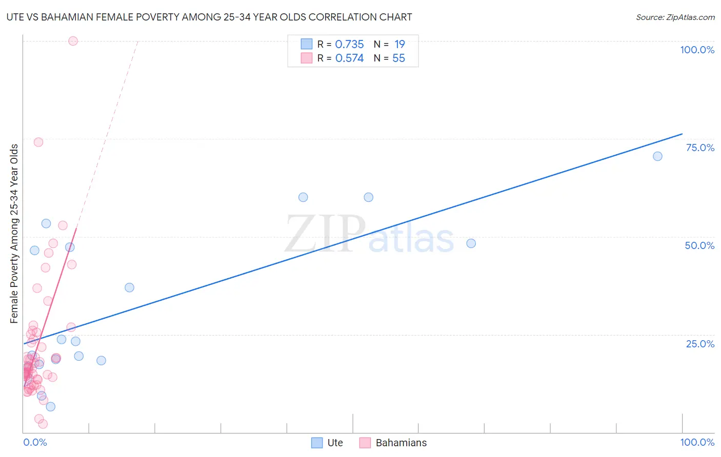 Ute vs Bahamian Female Poverty Among 25-34 Year Olds