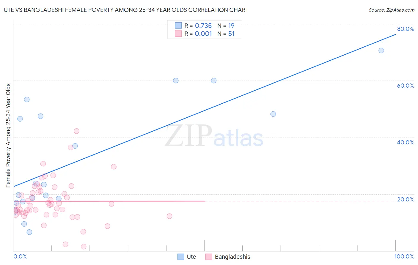 Ute vs Bangladeshi Female Poverty Among 25-34 Year Olds