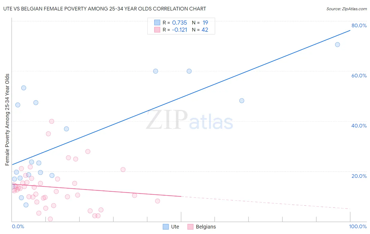 Ute vs Belgian Female Poverty Among 25-34 Year Olds