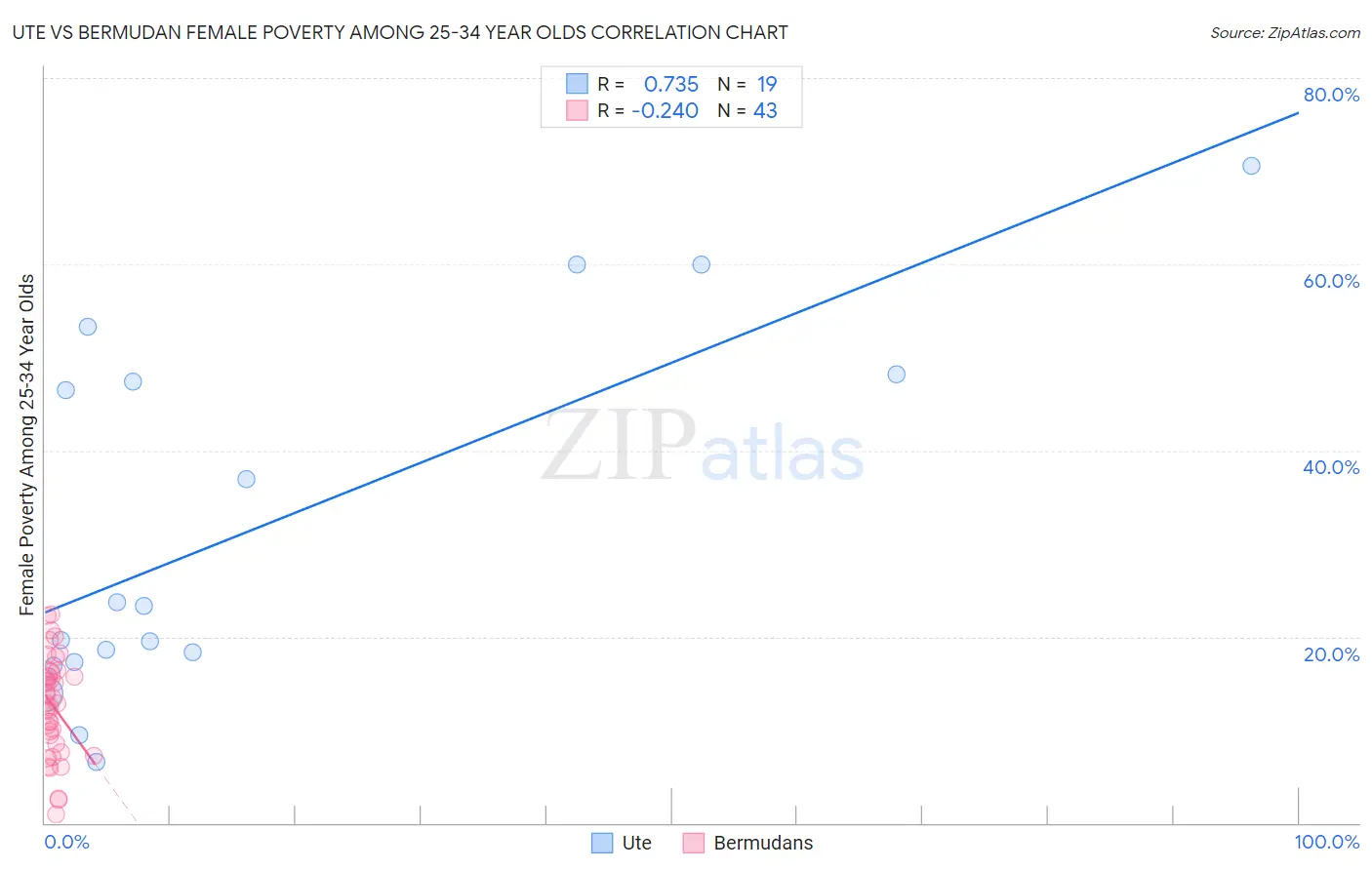 Ute vs Bermudan Female Poverty Among 25-34 Year Olds