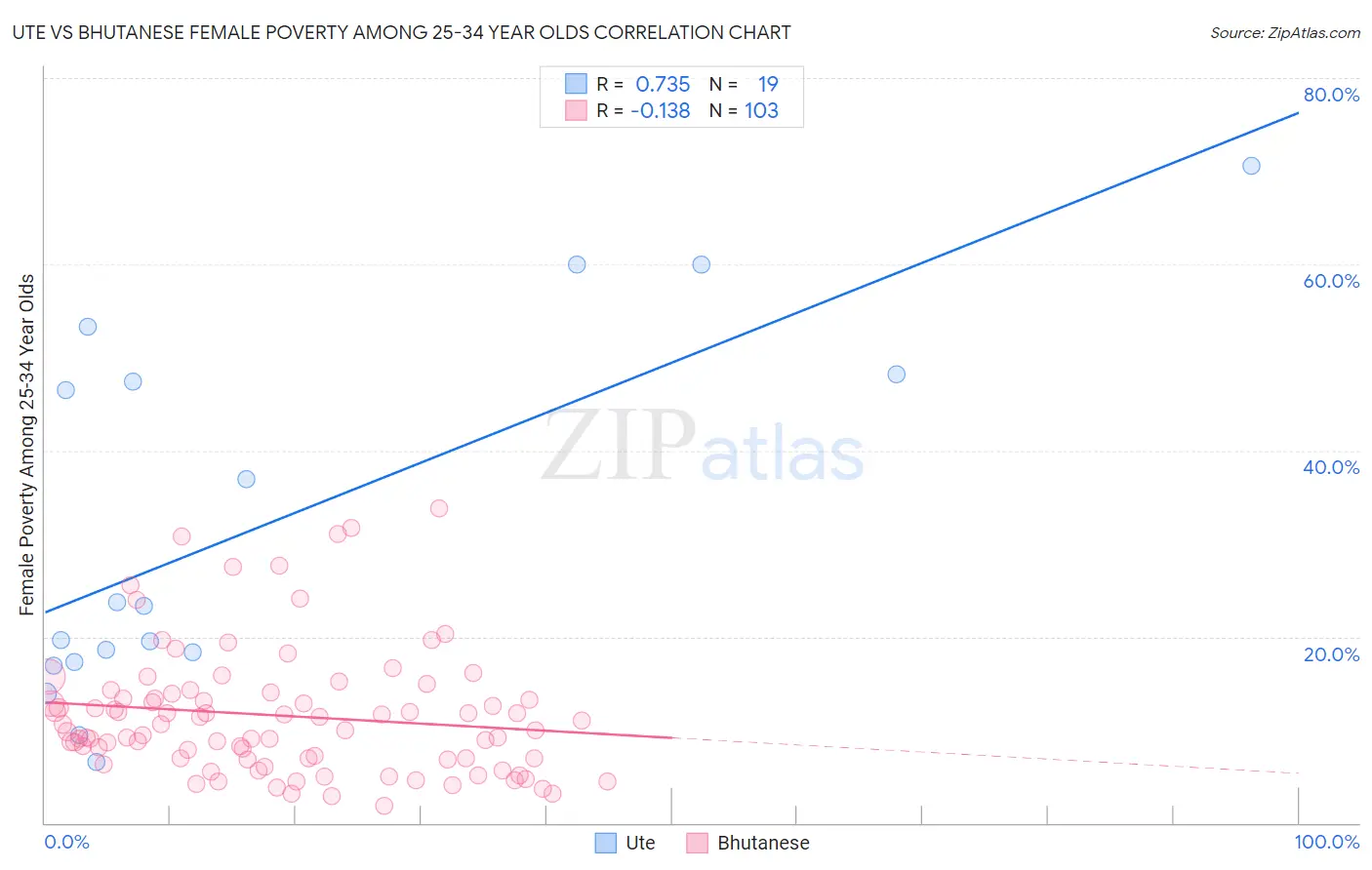 Ute vs Bhutanese Female Poverty Among 25-34 Year Olds