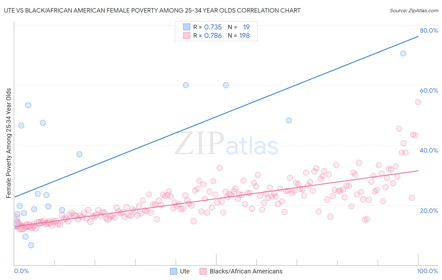 Ute vs Black/African American Female Poverty Among 25-34 Year Olds
