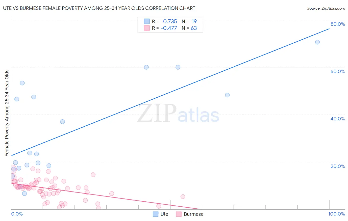 Ute vs Burmese Female Poverty Among 25-34 Year Olds