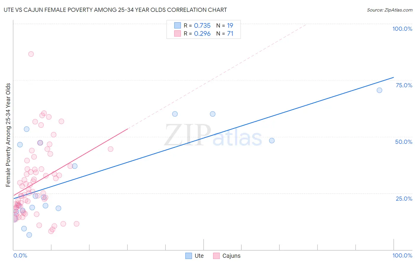 Ute vs Cajun Female Poverty Among 25-34 Year Olds