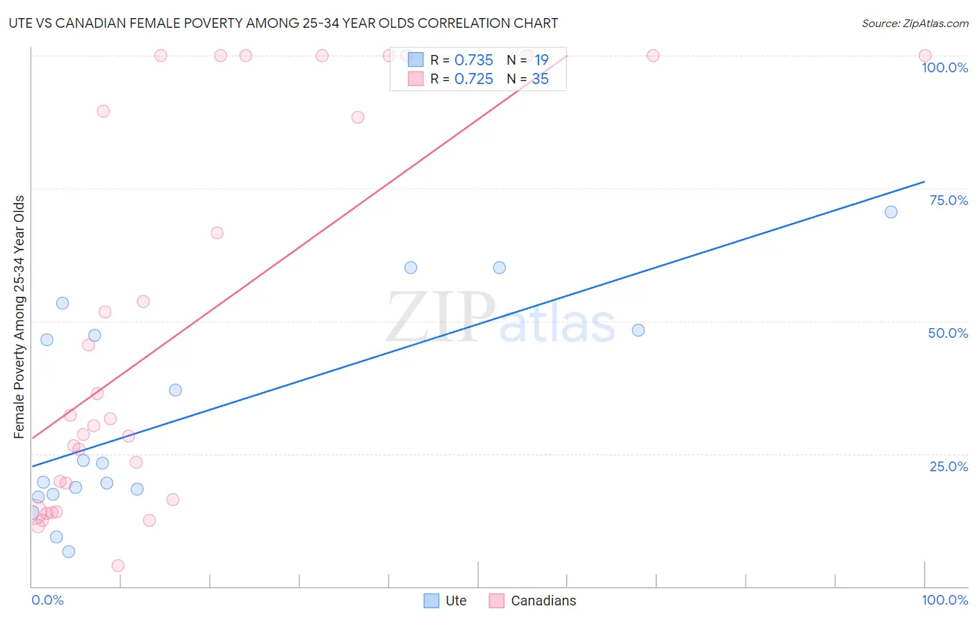 Ute vs Canadian Female Poverty Among 25-34 Year Olds