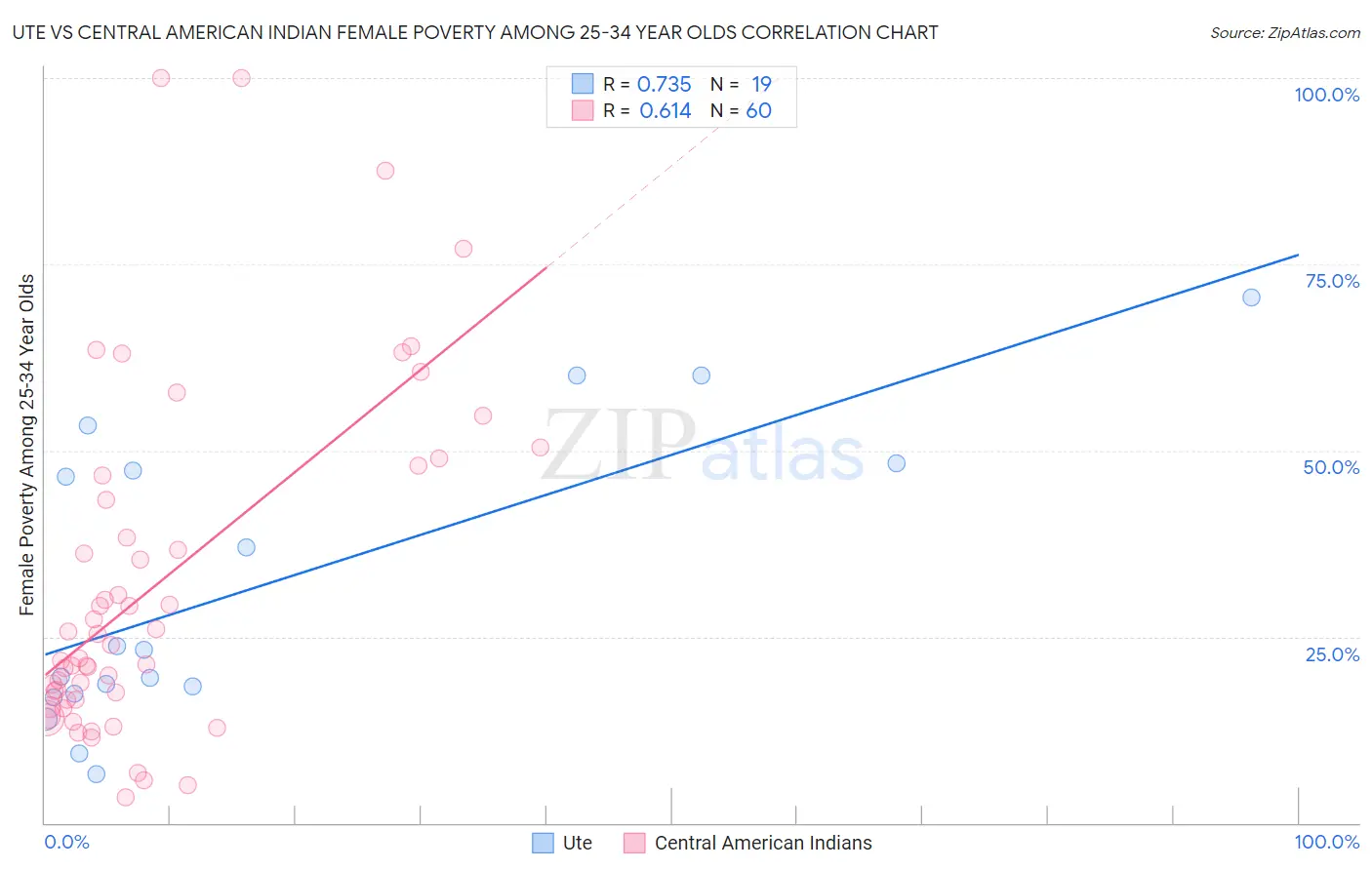 Ute vs Central American Indian Female Poverty Among 25-34 Year Olds