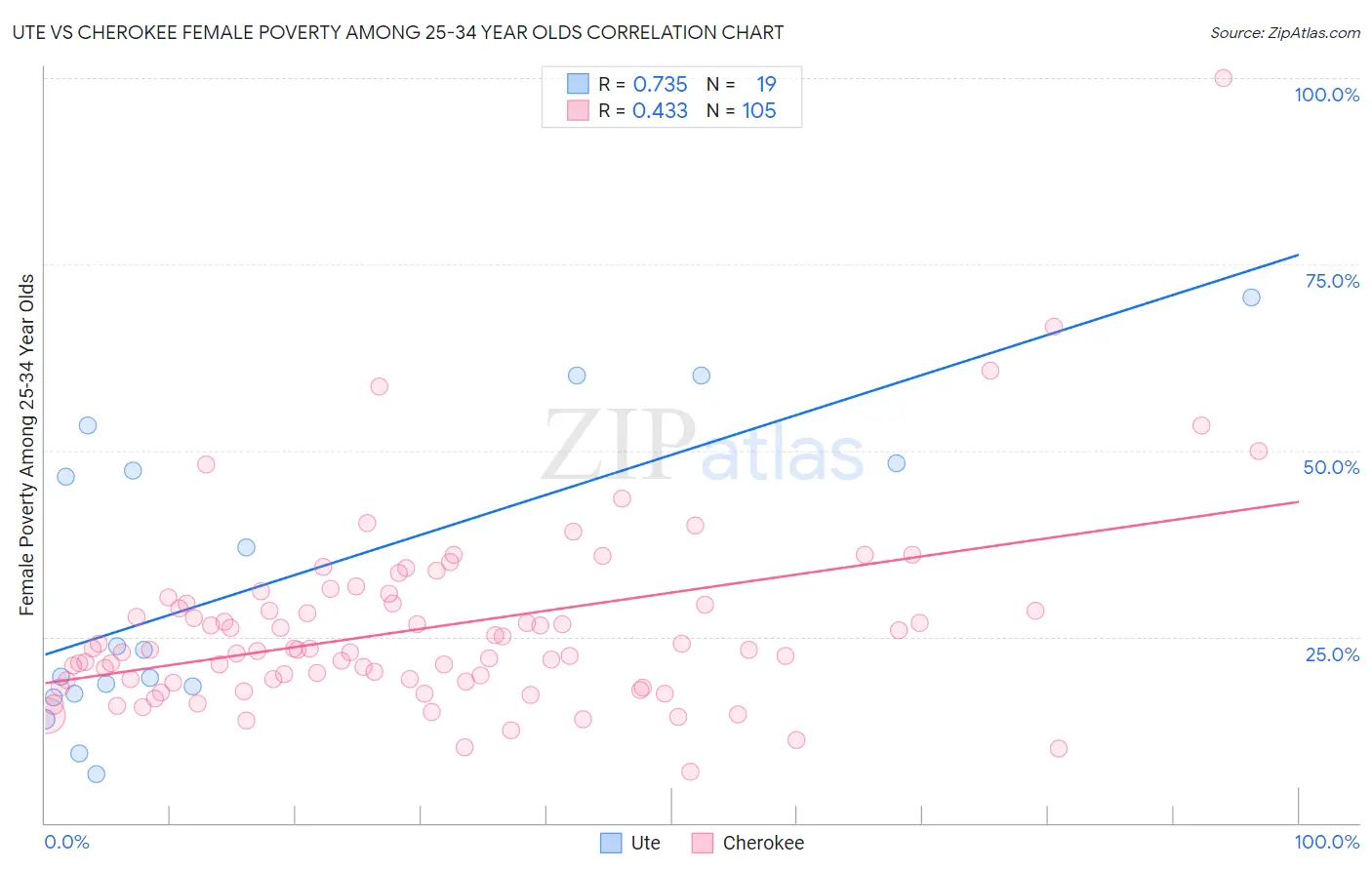 Ute vs Cherokee Female Poverty Among 25-34 Year Olds