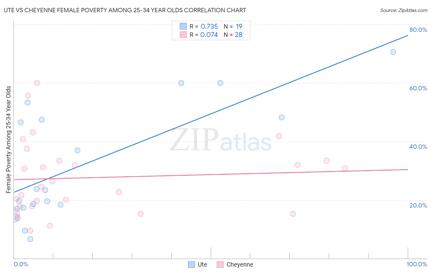 Ute vs Cheyenne Female Poverty Among 25-34 Year Olds