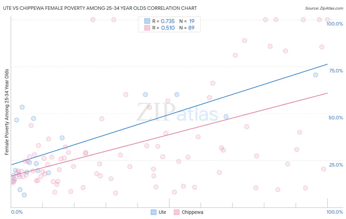 Ute vs Chippewa Female Poverty Among 25-34 Year Olds