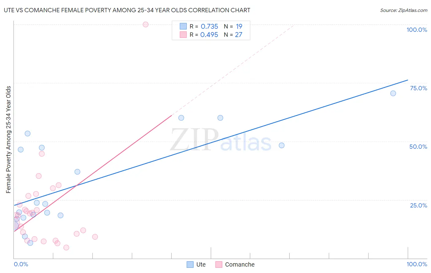 Ute vs Comanche Female Poverty Among 25-34 Year Olds
