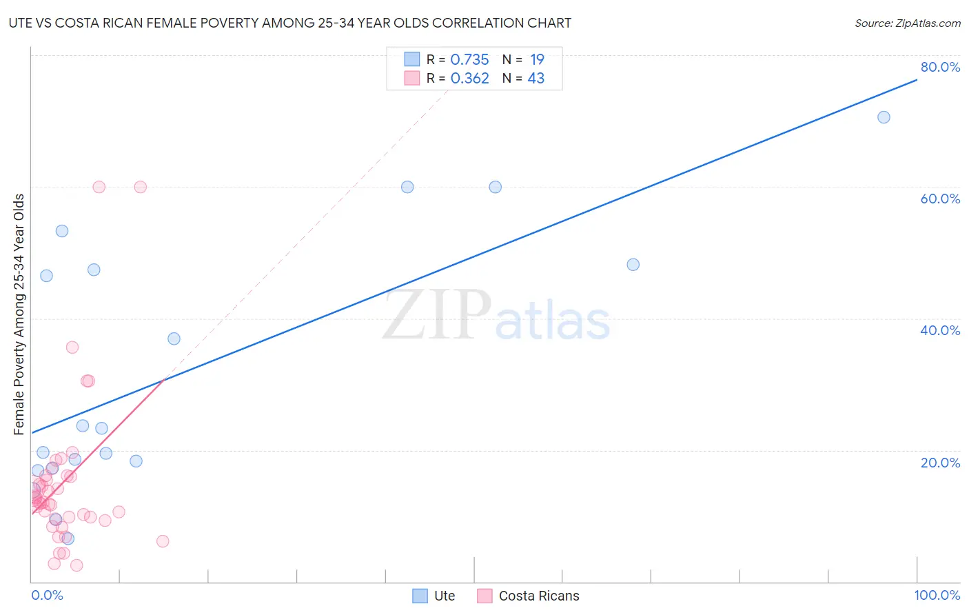 Ute vs Costa Rican Female Poverty Among 25-34 Year Olds