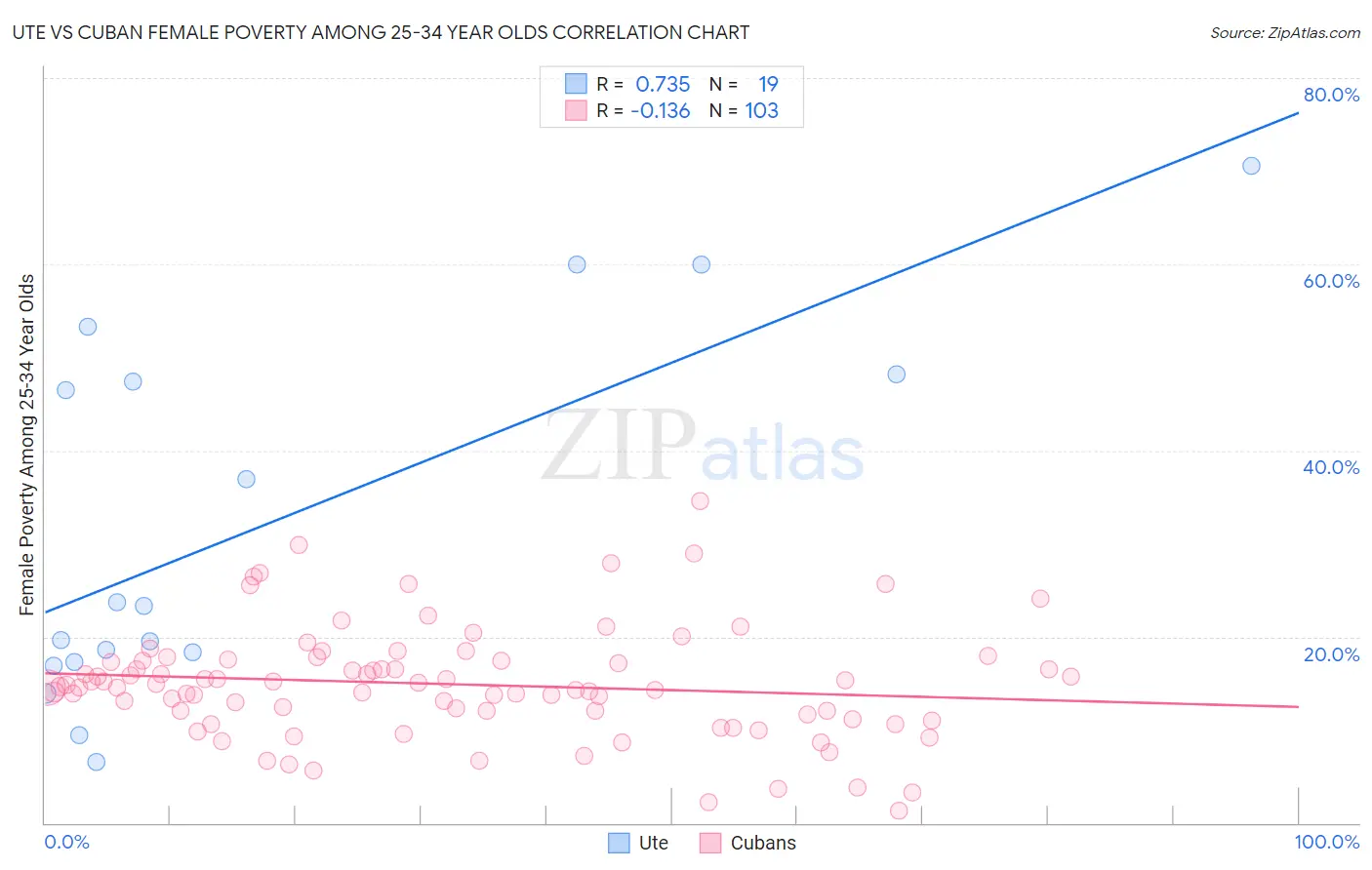 Ute vs Cuban Female Poverty Among 25-34 Year Olds