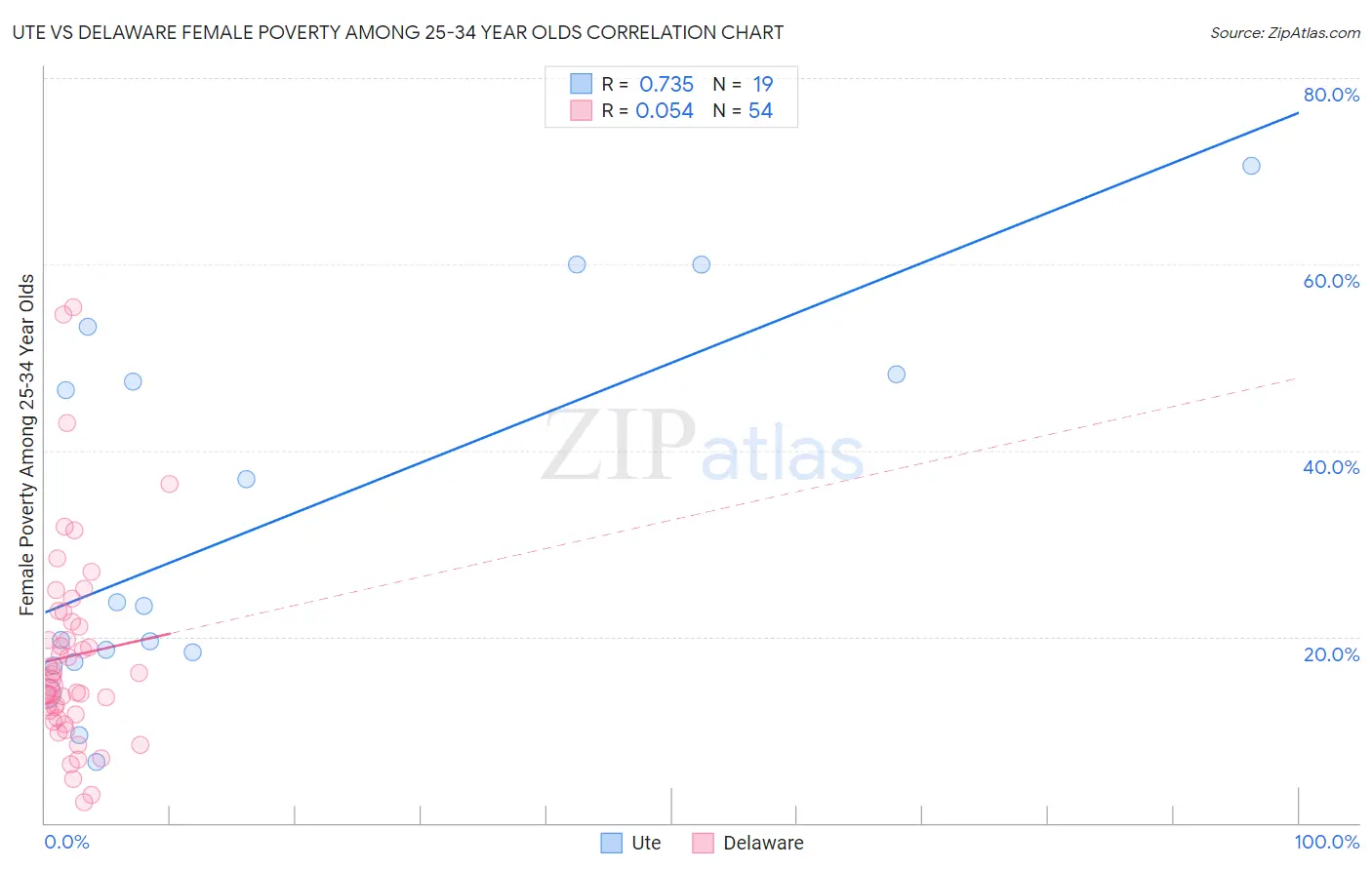 Ute vs Delaware Female Poverty Among 25-34 Year Olds