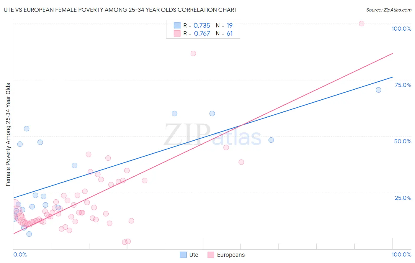 Ute vs European Female Poverty Among 25-34 Year Olds