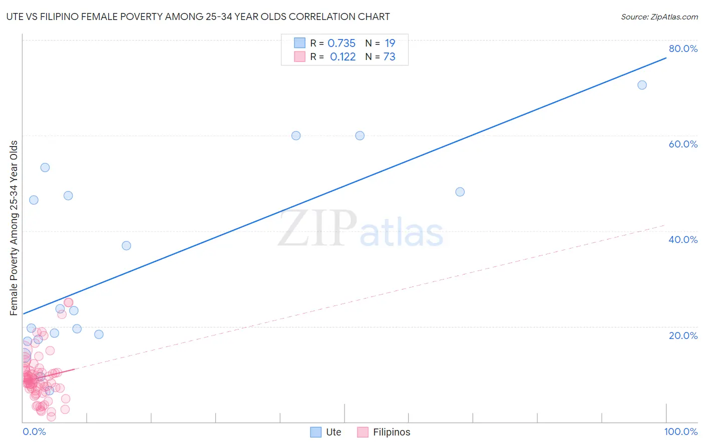 Ute vs Filipino Female Poverty Among 25-34 Year Olds