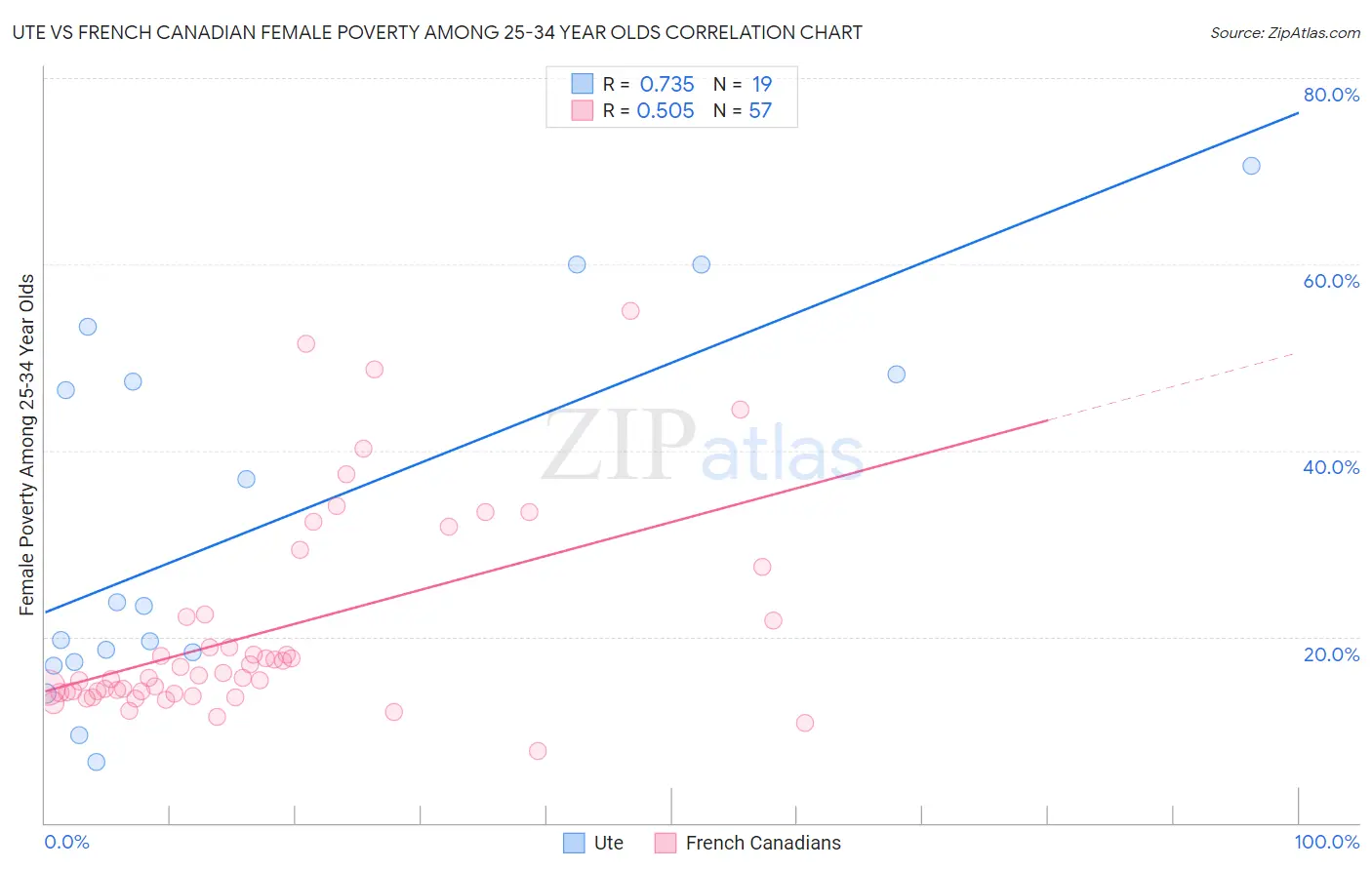 Ute vs French Canadian Female Poverty Among 25-34 Year Olds