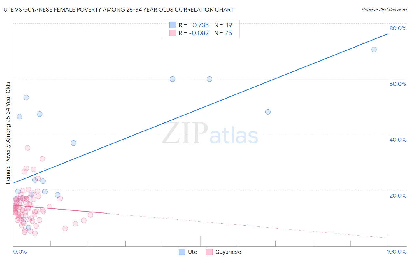 Ute vs Guyanese Female Poverty Among 25-34 Year Olds