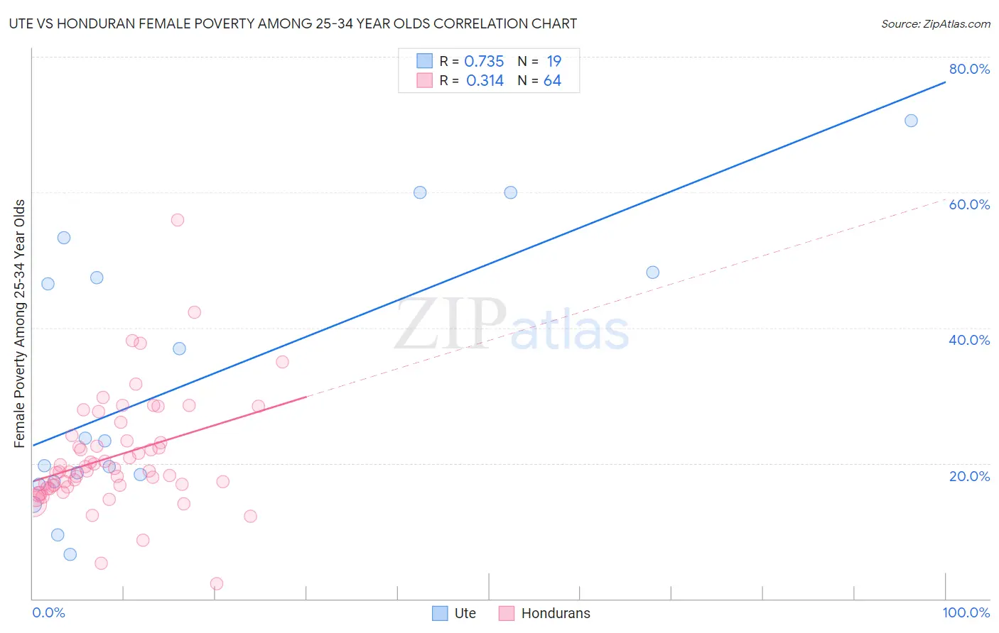 Ute vs Honduran Female Poverty Among 25-34 Year Olds