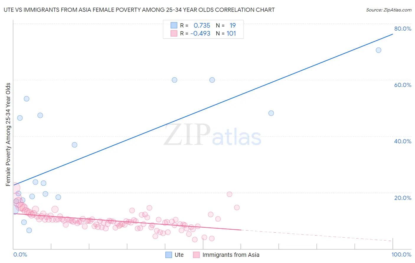 Ute vs Immigrants from Asia Female Poverty Among 25-34 Year Olds