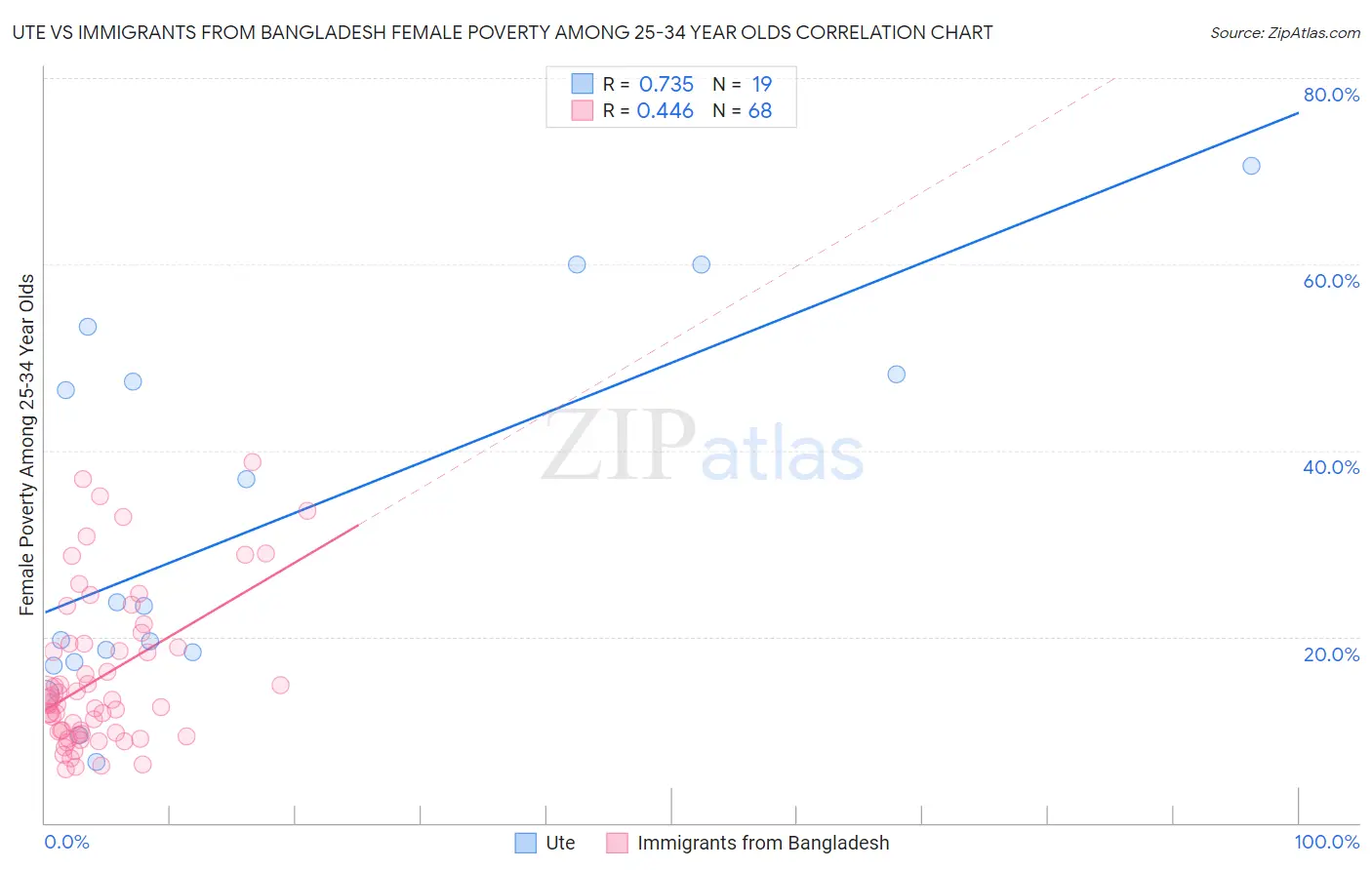 Ute vs Immigrants from Bangladesh Female Poverty Among 25-34 Year Olds