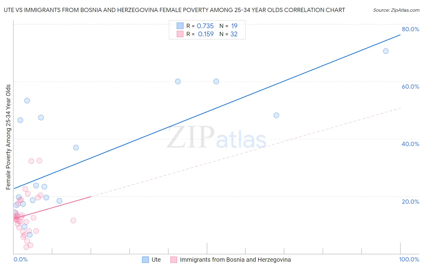 Ute vs Immigrants from Bosnia and Herzegovina Female Poverty Among 25-34 Year Olds