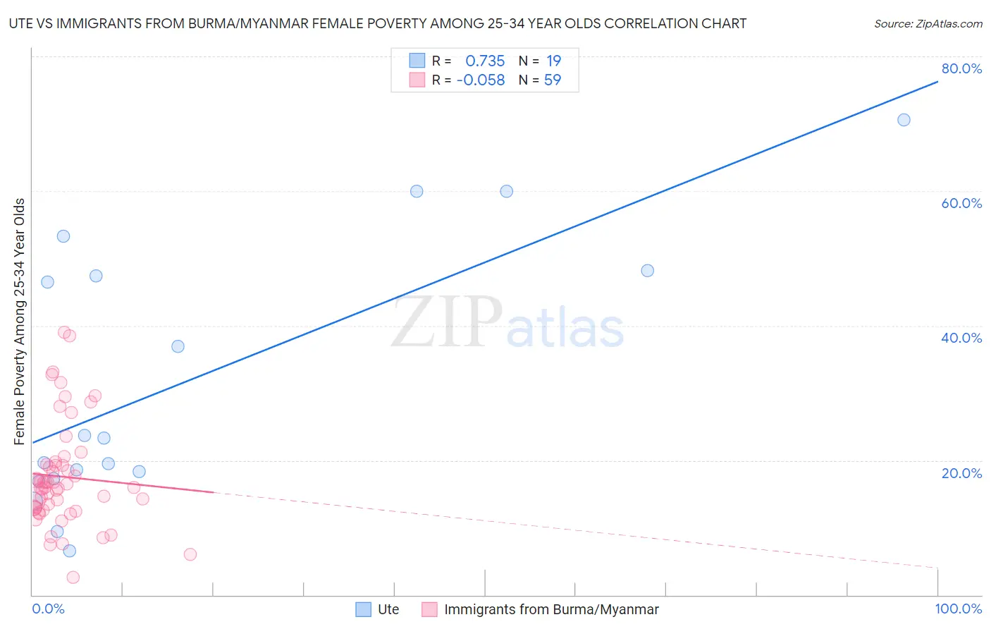 Ute vs Immigrants from Burma/Myanmar Female Poverty Among 25-34 Year Olds
