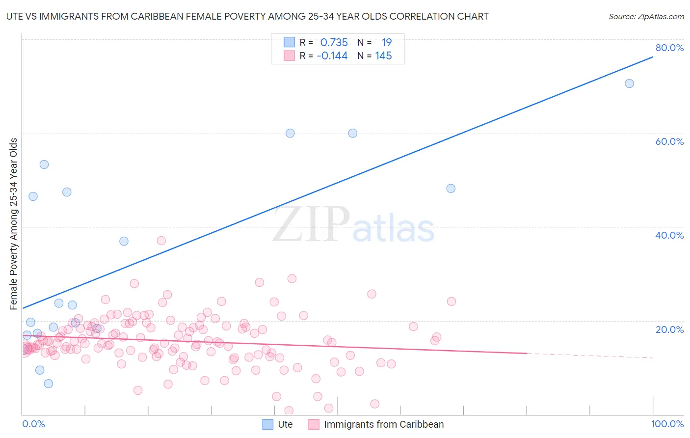 Ute vs Immigrants from Caribbean Female Poverty Among 25-34 Year Olds