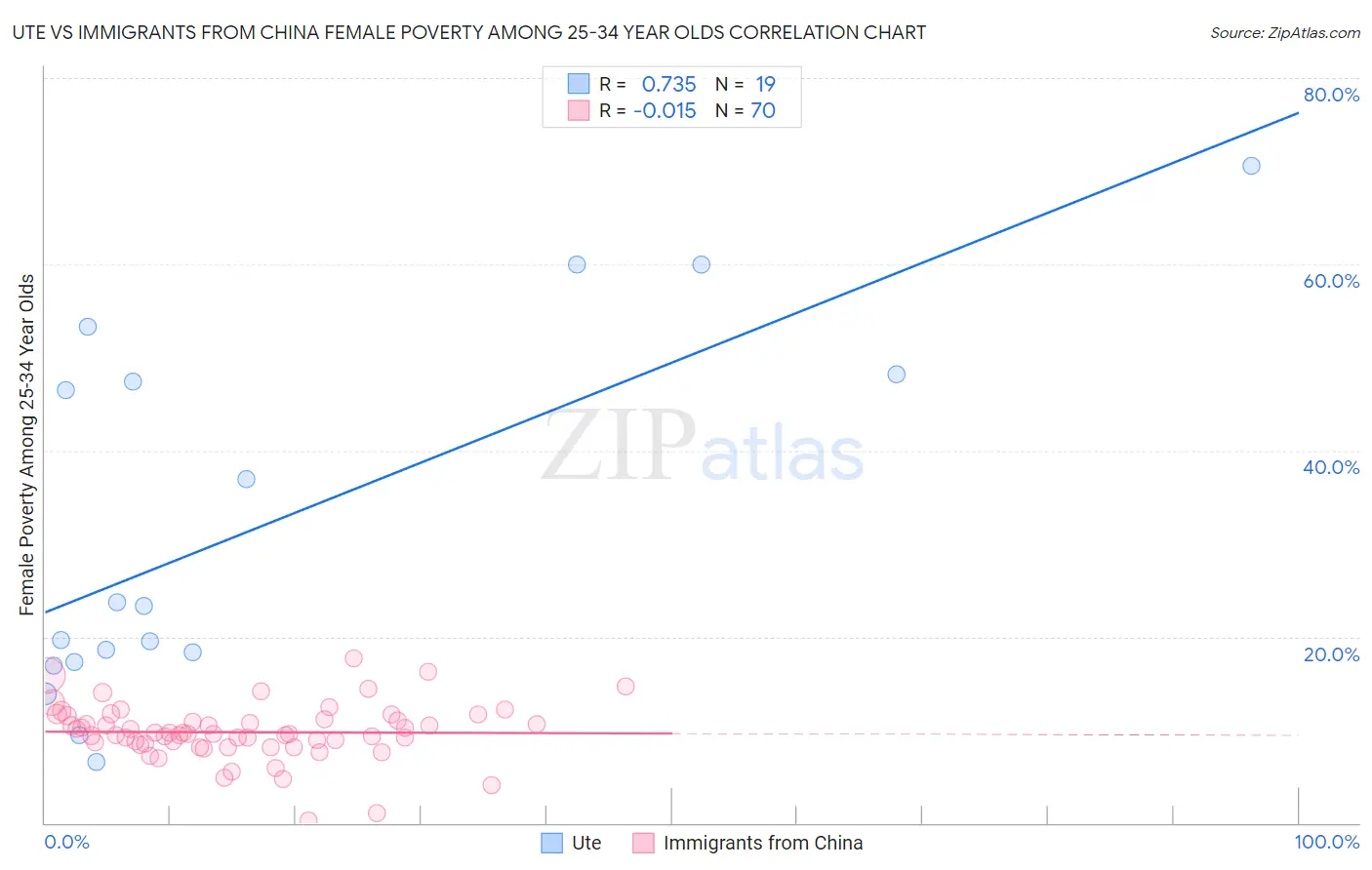 Ute vs Immigrants from China Female Poverty Among 25-34 Year Olds