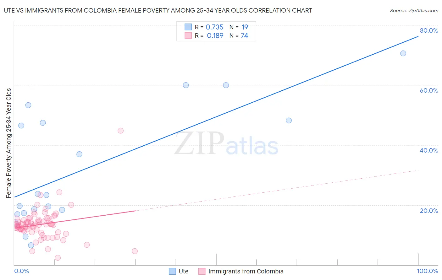 Ute vs Immigrants from Colombia Female Poverty Among 25-34 Year Olds