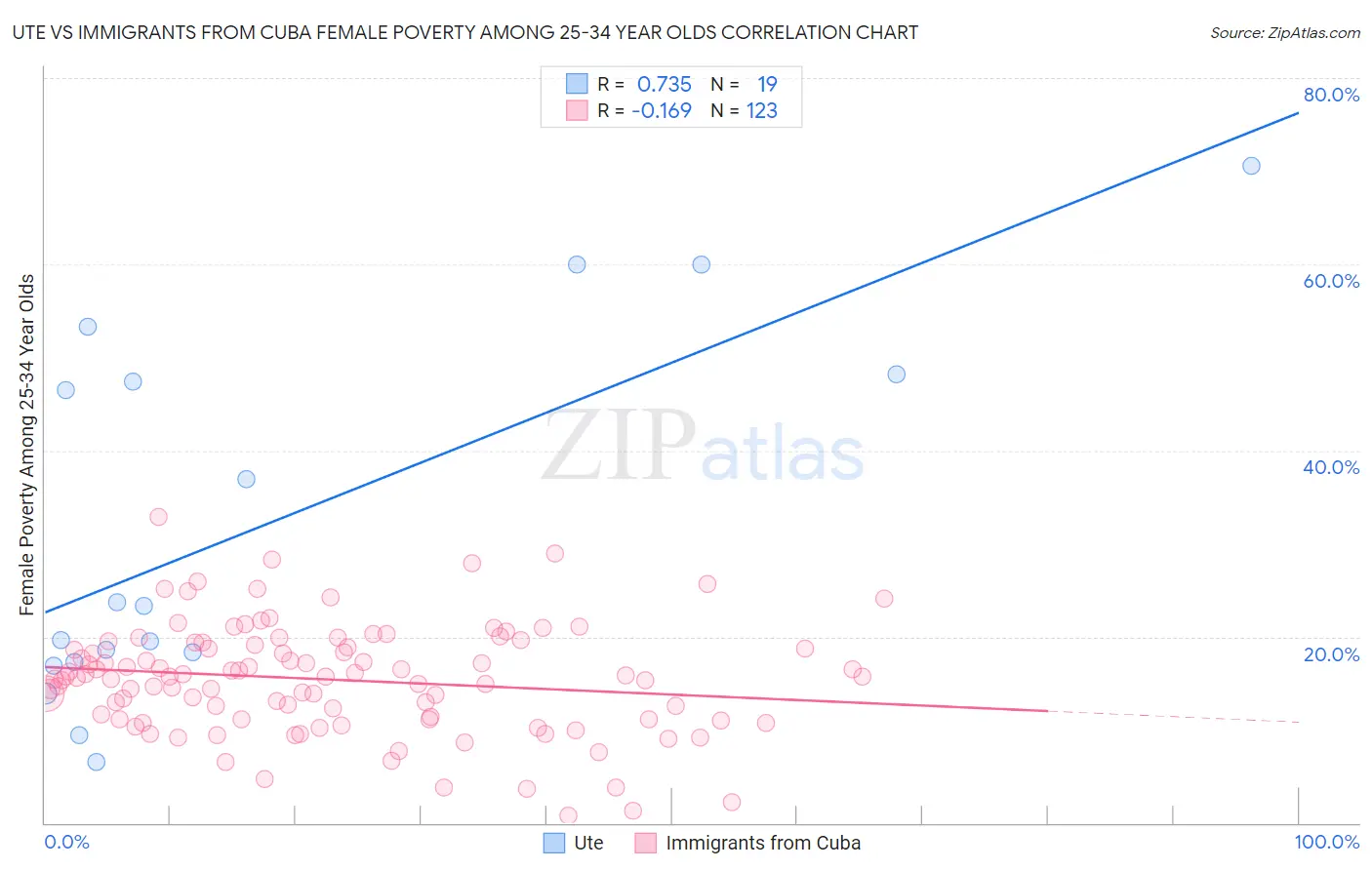 Ute vs Immigrants from Cuba Female Poverty Among 25-34 Year Olds