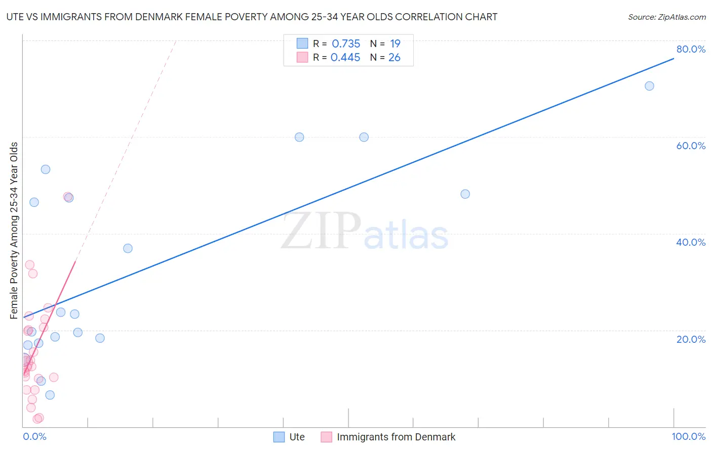 Ute vs Immigrants from Denmark Female Poverty Among 25-34 Year Olds