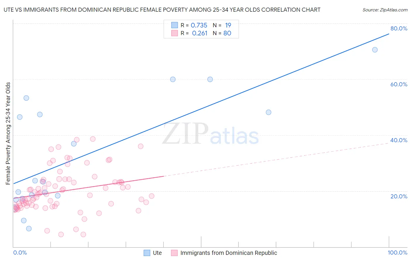 Ute vs Immigrants from Dominican Republic Female Poverty Among 25-34 Year Olds