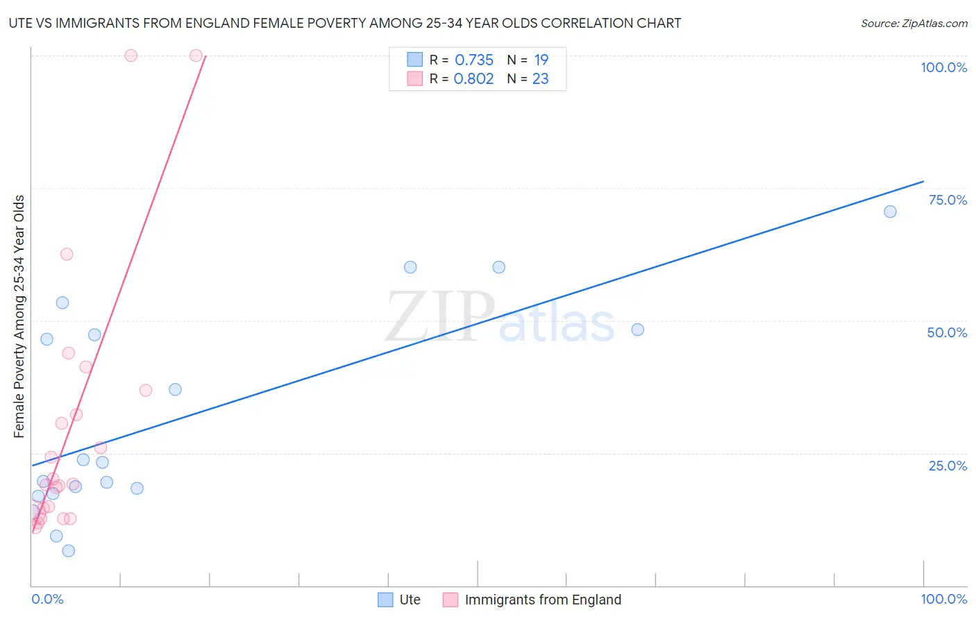 Ute vs Immigrants from England Female Poverty Among 25-34 Year Olds
