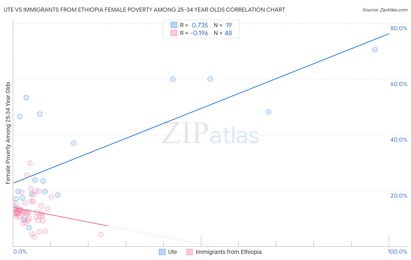 Ute vs Immigrants from Ethiopia Female Poverty Among 25-34 Year Olds